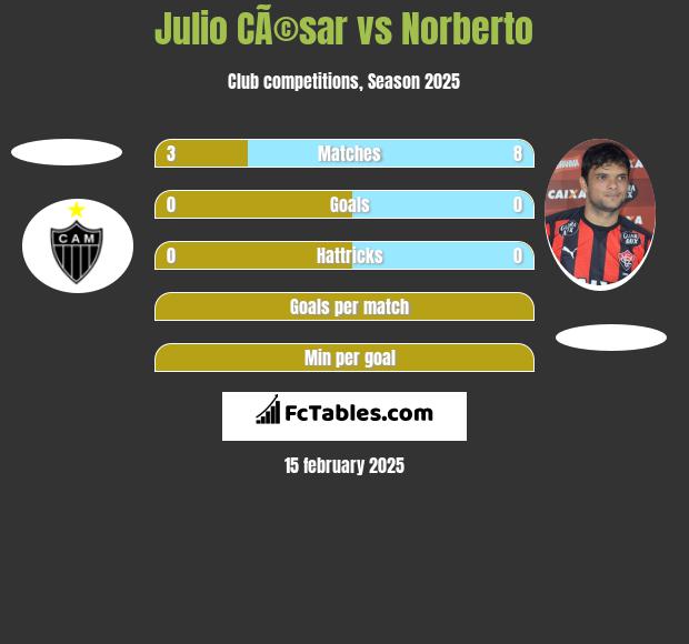 Julio CÃ©sar vs Norberto h2h player stats