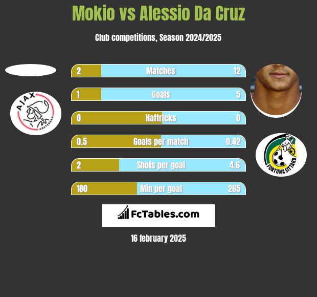 Mokio vs Alessio Da Cruz h2h player stats