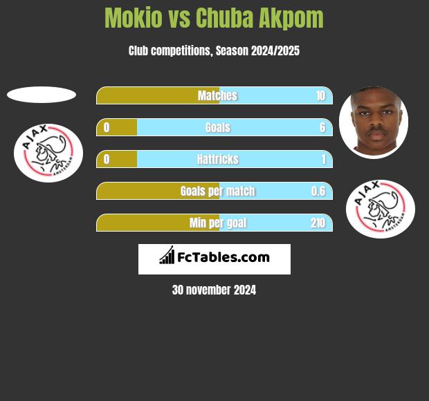 Mokio vs Chuba Akpom h2h player stats