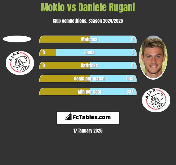 Mokio vs Daniele Rugani h2h player stats