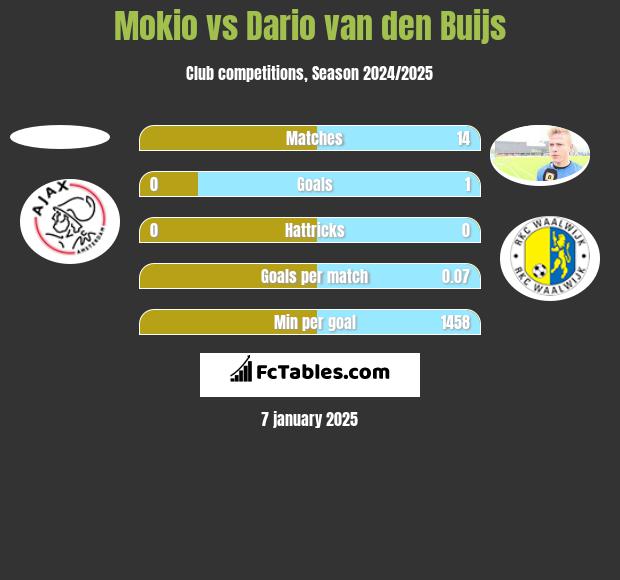 Mokio vs Dario van den Buijs h2h player stats