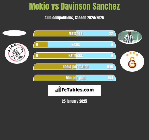 Mokio vs Davinson Sanchez h2h player stats