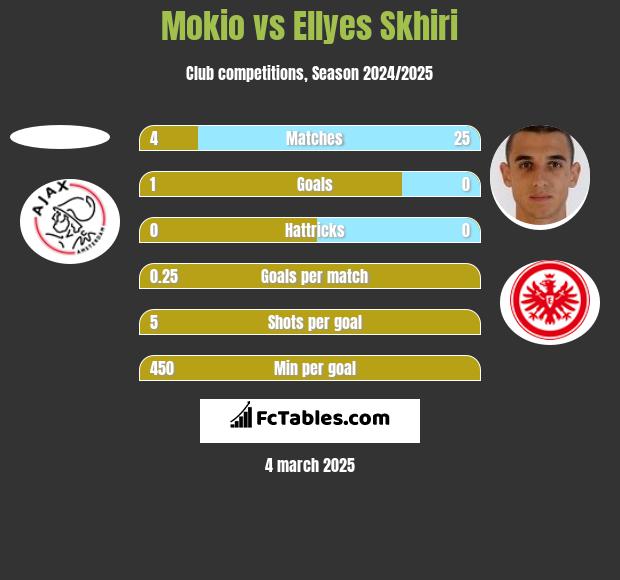 Mokio vs Ellyes Skhiri h2h player stats