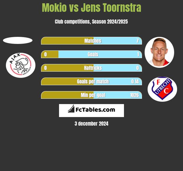 Mokio vs Jens Toornstra h2h player stats