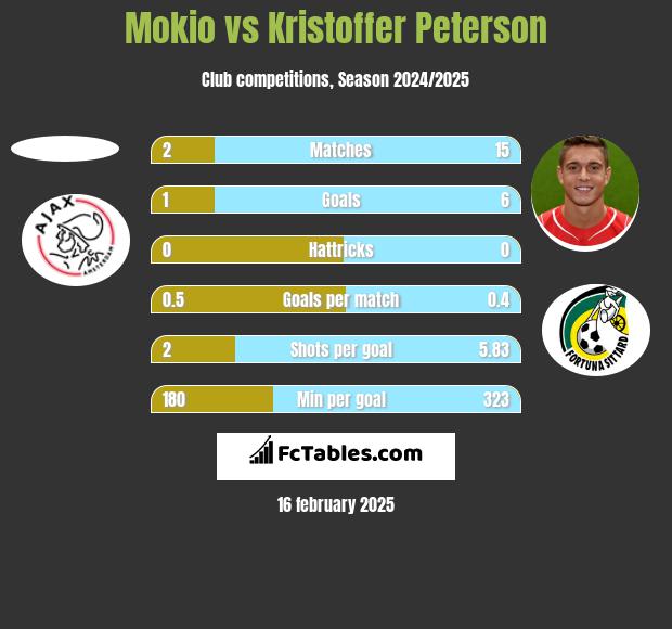 Mokio vs Kristoffer Peterson h2h player stats