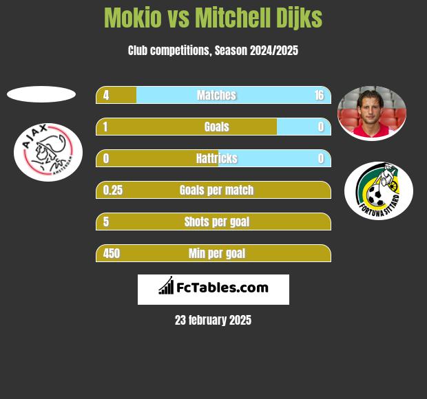 Mokio vs Mitchell Dijks h2h player stats