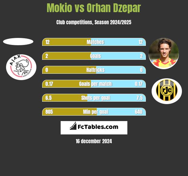 Mokio vs Orhan Dzepar h2h player stats