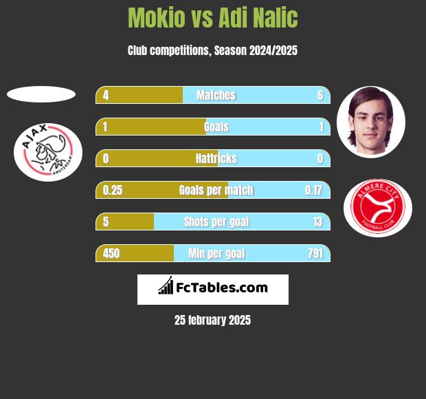 Mokio vs Adi Nalic h2h player stats