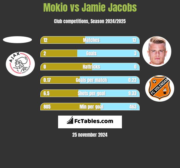 Mokio vs Jamie Jacobs h2h player stats