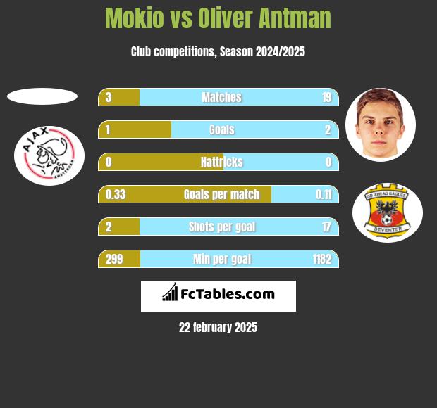 Mokio vs Oliver Antman h2h player stats