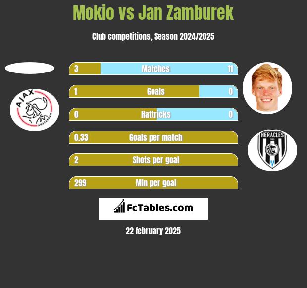 Mokio vs Jan Zamburek h2h player stats