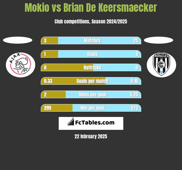 Mokio vs Brian De Keersmaecker h2h player stats