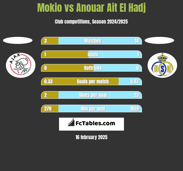 Mokio vs Anouar Ait El Hadj h2h player stats