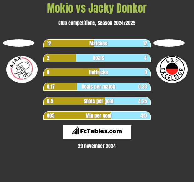 Mokio vs Jacky Donkor h2h player stats