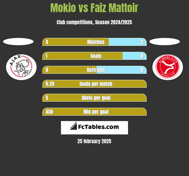 Mokio vs Faiz Mattoir h2h player stats