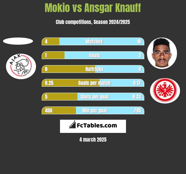 Mokio vs Ansgar Knauff h2h player stats