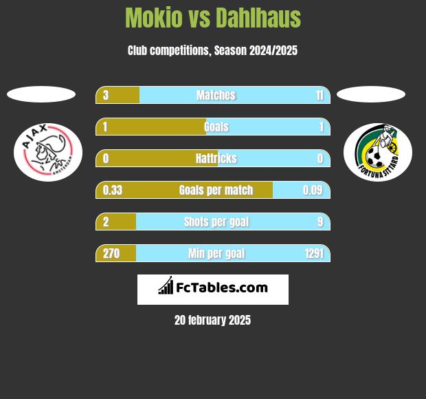 Mokio vs Dahlhaus h2h player stats