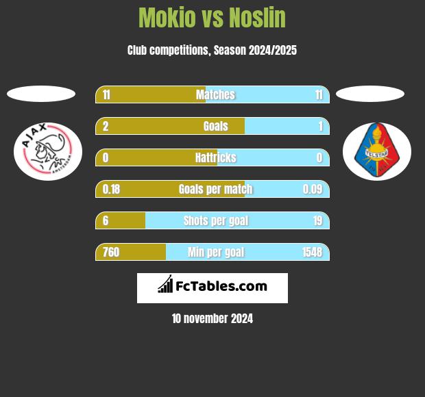 Mokio vs Noslin h2h player stats