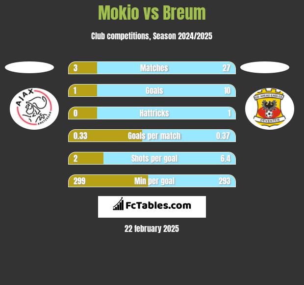 Mokio vs Breum h2h player stats