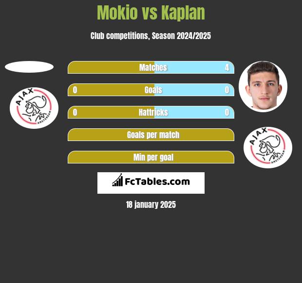 Mokio vs Kaplan h2h player stats