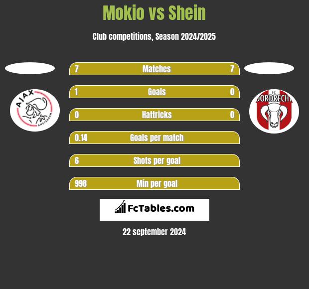 Mokio vs Shein h2h player stats