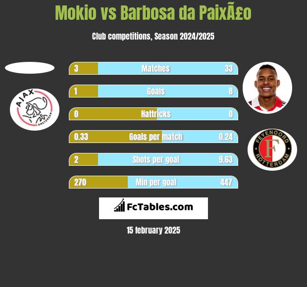 Mokio vs Barbosa da PaixÃ£o h2h player stats