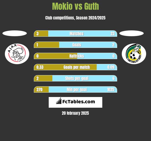 Mokio vs Guth h2h player stats