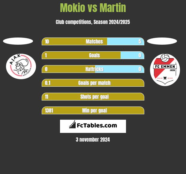 Mokio vs Martin h2h player stats