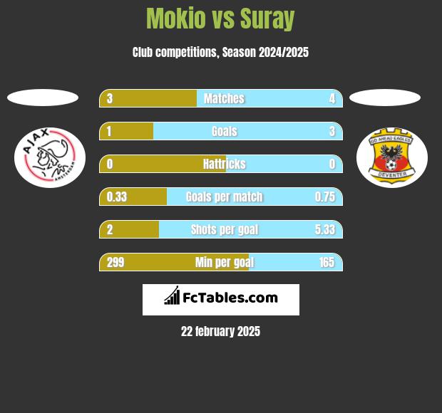 Mokio vs Suray h2h player stats