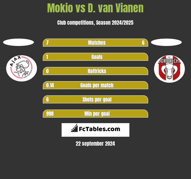 Mokio vs D. van Vianen h2h player stats