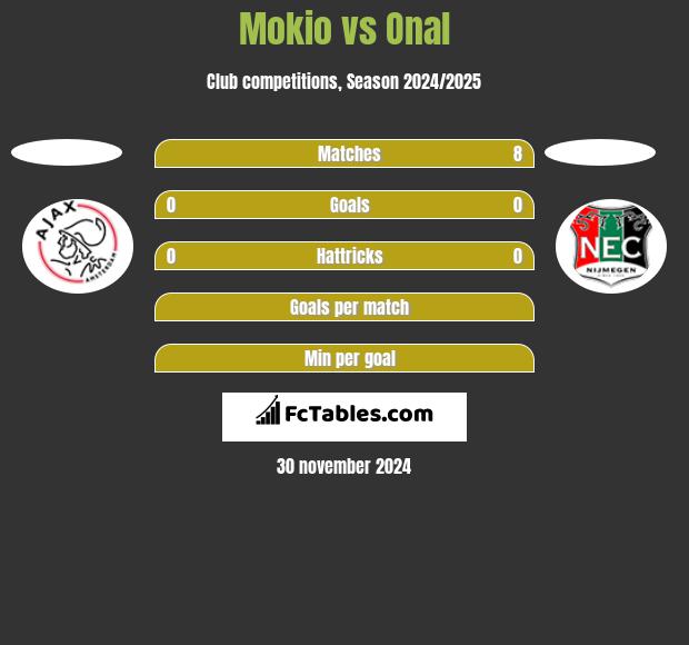 Mokio vs Onal h2h player stats