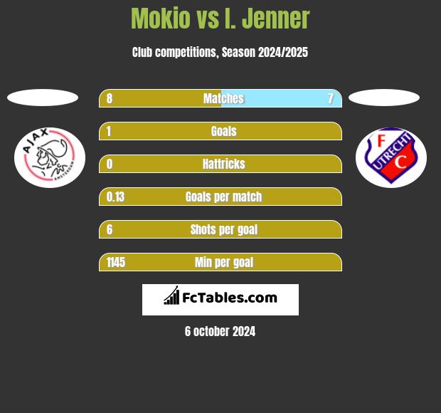 Mokio vs I. Jenner h2h player stats