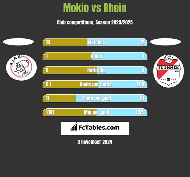 Mokio vs Rhein h2h player stats