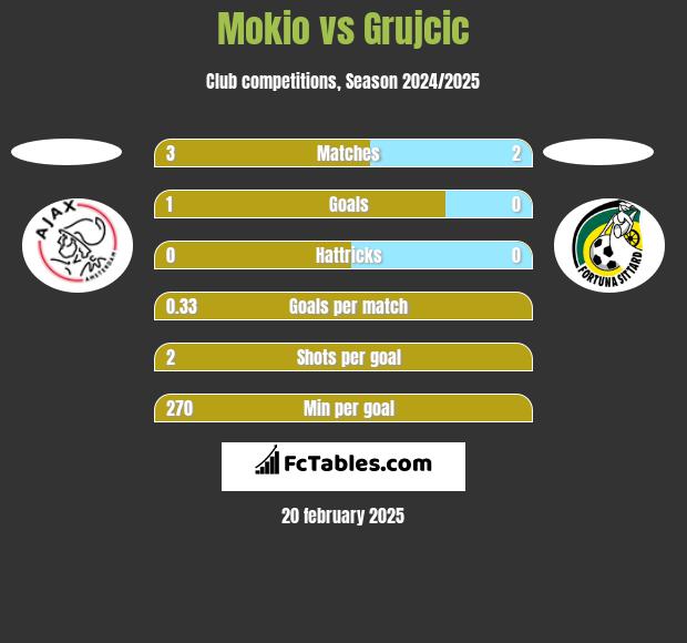 Mokio vs Grujcic h2h player stats