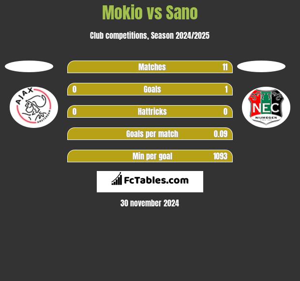 Mokio vs Sano h2h player stats