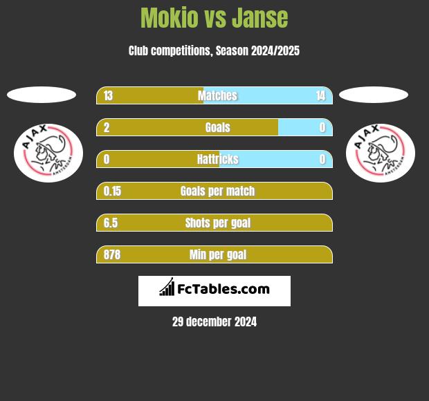 Mokio vs Janse h2h player stats