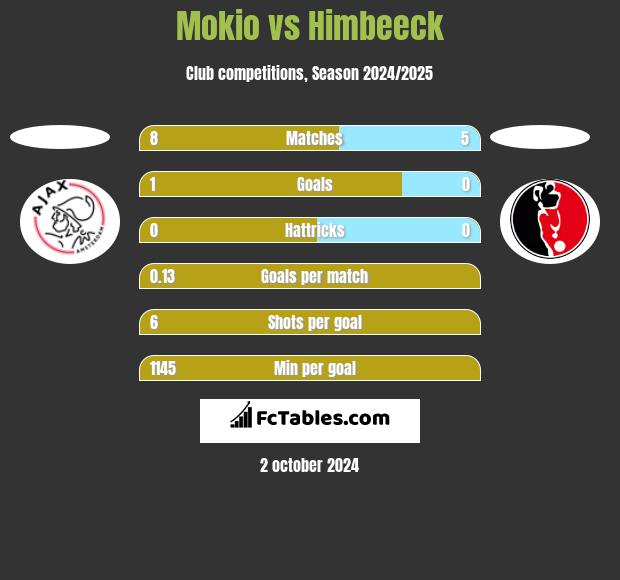 Mokio vs Himbeeck h2h player stats