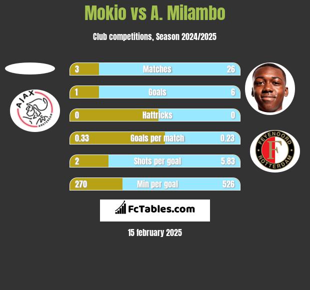 Mokio vs A. Milambo h2h player stats