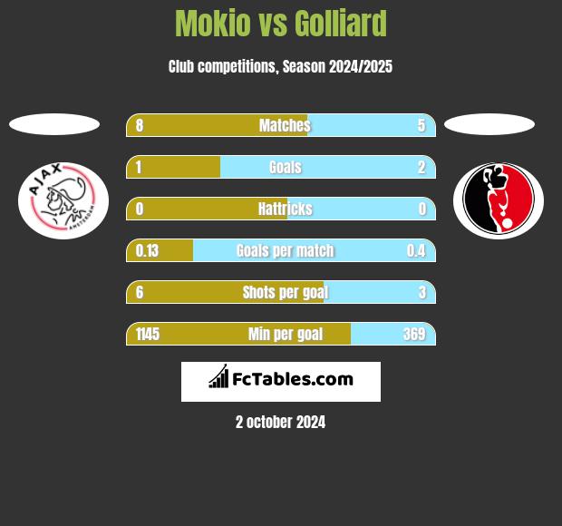 Mokio vs Golliard h2h player stats