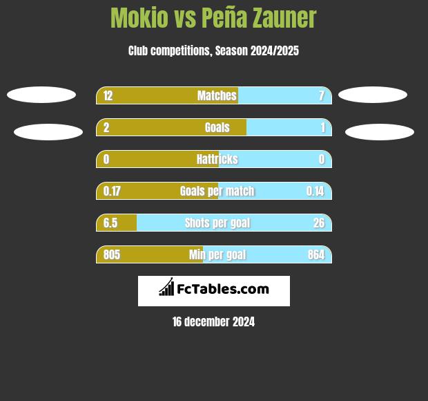 Mokio vs Peña Zauner h2h player stats