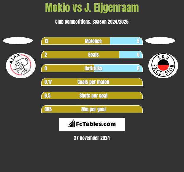 Mokio vs J. Eijgenraam h2h player stats