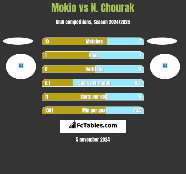 Mokio vs N. Chourak h2h player stats