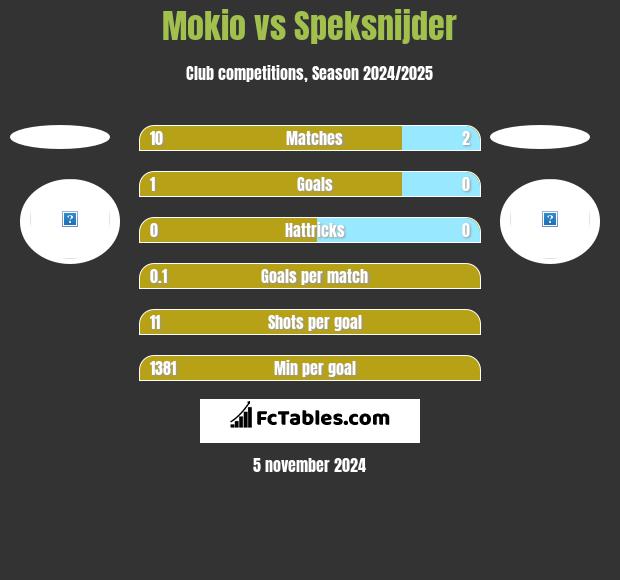 Mokio vs Speksnijder h2h player stats