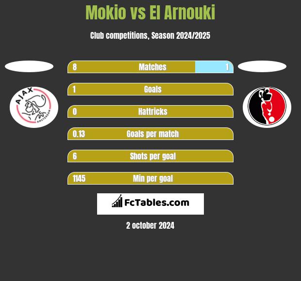 Mokio vs El Arnouki h2h player stats