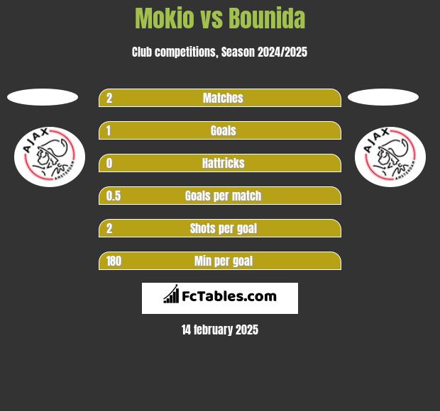 Mokio vs Bounida h2h player stats