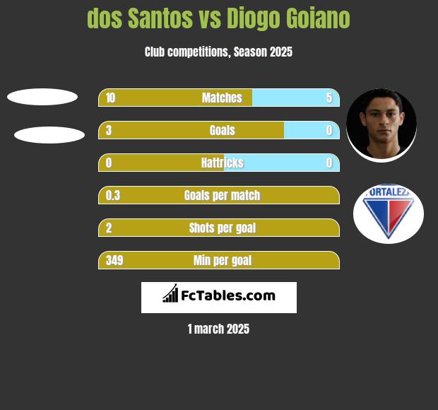 dos Santos vs Diogo Goiano h2h player stats