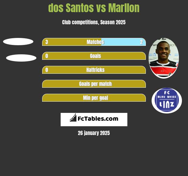 dos Santos vs Marllon h2h player stats