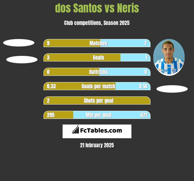 dos Santos vs Neris h2h player stats