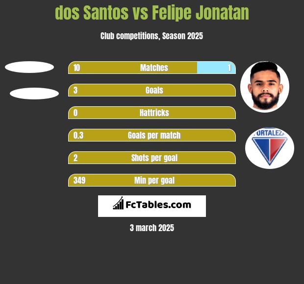 dos Santos vs Felipe Jonatan h2h player stats