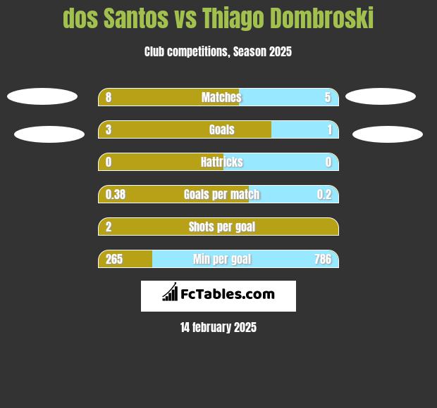 dos Santos vs Thiago Dombroski h2h player stats